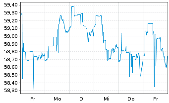 Chart FT GBL/SHS CL-A USD - 1 Week