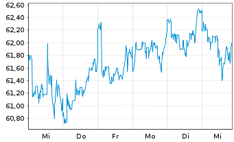 Chart FT GBL/SHS CL-A USD - 1 Week