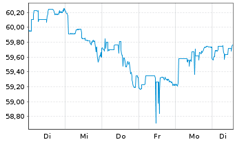Chart FT GBL/SHS CL-A USD - 1 Woche