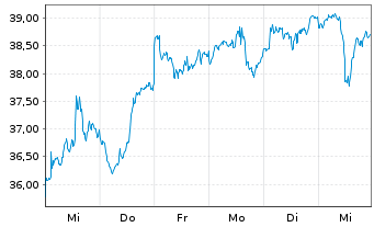 Chart First T.G.F.-US Eq.Opp. UC.ETF - 1 Week