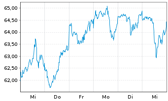 Chart SPDR MSCI World Cons.Dis.U.ETF - 1 Week