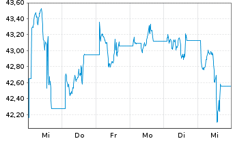 Chart SPDR MSCI World Energy U.ETF - 1 semaine