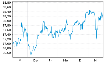 Chart SPDR MSCI World Financ.U.ETF - 1 semaine