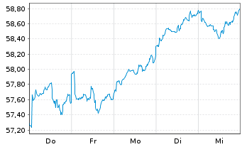 Chart SPDR MSCI World Financ.U.ETF - 1 semaine