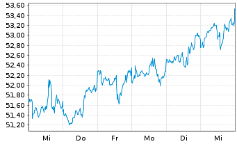 Chart SPDR MSCI World Heal.Care UETF - 1 semaine