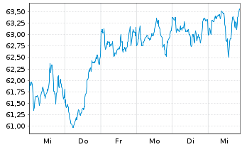 Chart SPDR MSCI World Industr.U.ETF - 1 Week