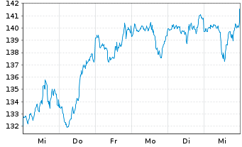 Chart SPDR MSCI World Technol. UETF - 1 semaine