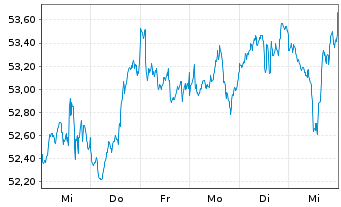 Chart SPDR MSCI Wrld Materials U.ETF - 1 semaine