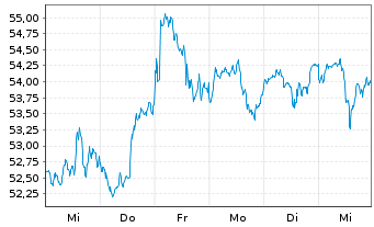 Chart SPDR MSCI World Com.Serv.U.ETF - 1 Woche