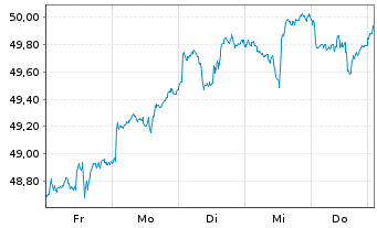 Chart SPDR MSCI World Com.Serv.U.ETF - 1 semaine