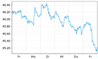 Chart SPDR MSCI Wrld Utilities U.ETF - 1 Woche