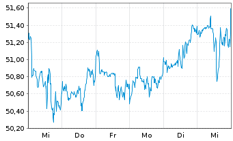 Chart SPDR MSCI Wrld Utilities U.ETF - 1 Week