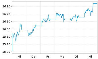 Chart SPDR B.1-10 Y.US Co.Bd U.ETF - 1 Week