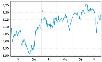 Chart Fidelity US Quality Income ETF - 1 semaine