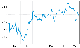 Chart Fidelity Gl.Quality Income ETF - 1 semaine