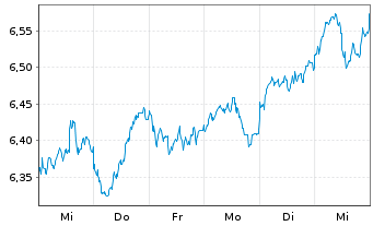 Chart iShs IV-Sust.MSCI Em.Mkts SRI - 1 Woche