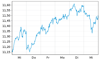 Chart iShsIV-MSCI J.SRIEURH.U.ETF(A) - 1 Woche