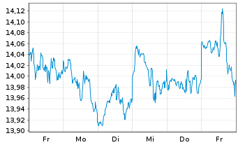 Chart iShsIV-MSCI USA SRI UCITS ETF - 1 Week