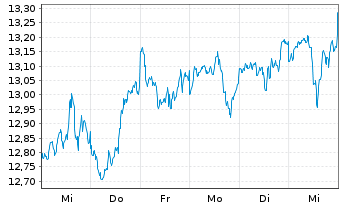 Chart iShsIV-MSCI USA SRI UCITS ETF - 1 Week