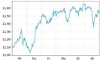 Chart iShsVII-NASDAQ 100 UCITS ETF - 1 Woche