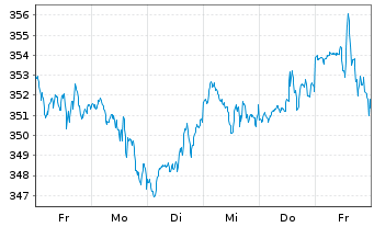 Chart I.M.III-I.EQQQ NASDAQ-100 UETF - 1 Week