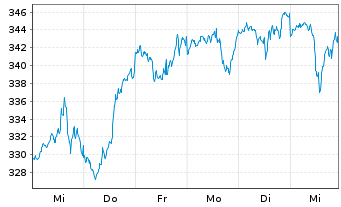 Chart I.M.III-I.EQQQ NASDAQ-100 UETF - 1 Week