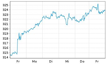 Chart I.M.III-I.EQQQ NASDAQ-100 UETF - 1 semaine