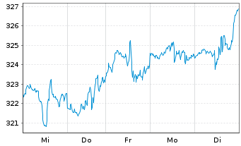 Chart I.M.III-I.EQQQ NASDAQ-100 UETF - 1 Woche