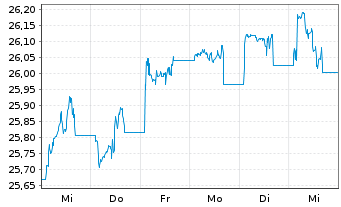 Chart I.M.III-I.US H.Yld Fa.Ang.UETF - 1 Woche