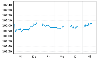 Chart JPM ICAV-BetaB.EO Govt Bd 1-3y - 1 Week