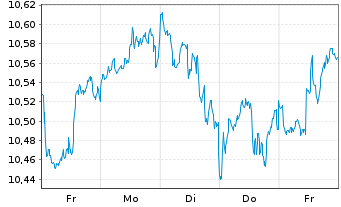 Chart iShsIV-MSCI Wld.SRI UCITS ETF - 1 semaine