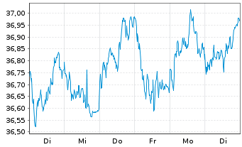 Chart I.M.-I.MSCI Europe ex-UK UETF - 1 Week