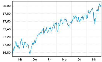 Chart I.M.-I.MSCI Europe ex-UK UETF - 1 Woche