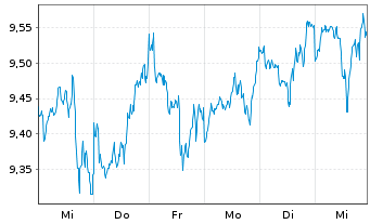 Chart iShs VI-E.S&P 500 Min.Vol.U.E. - 1 Week