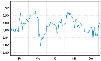 Chart iShsIV-NASDAQ US Biotech.U.ETF - 1 Week