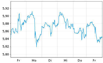 Chart iShsIV-NASDAQ US Biotech.U.ETF - 1 Woche