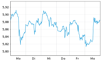 Chart iShsIV-NASDAQ US Biotech.U.ETF - 1 semaine