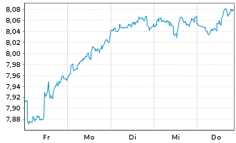 Chart iShsIV-Edge MSCI Wo.Mult.U.ETF - 1 Woche