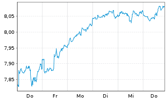 Chart iShsIV-Edge MSCI Wo.Mult.U.ETF - 1 semaine