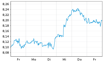 Chart iShsIV-Edge MSCI Wo.Mult.U.ETF - 1 Week