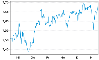 Chart Fidelity Gl.Quality Income ETF - 1 Woche