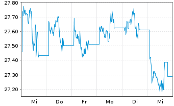 Chart I.M.-I.Bloomb.Comm.x-Agri.UETF - 1 Woche