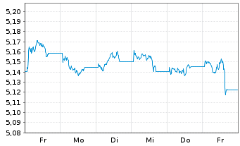 Chart iShsII-J.P.M.$ EM Bond U.ETF - 1 Woche