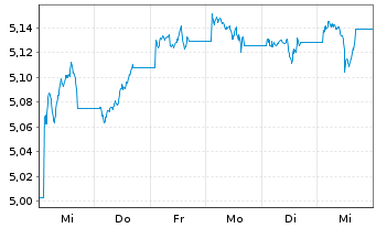 Chart iShsII-J.P.M.$ EM Bond U.ETF - 1 Woche