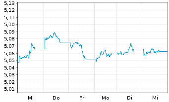 Chart iShsII-J.P.M.$ EM Bond U.ETF - 1 Week