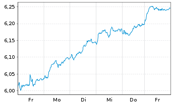 Chart iShsII-MSCI Eur.Qual.Div.U.ETF - 1 Woche