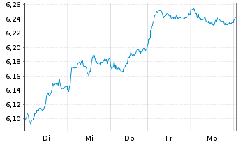 Chart iShsII-MSCI Eur.Qual.Div.U.ETF - 1 semaine