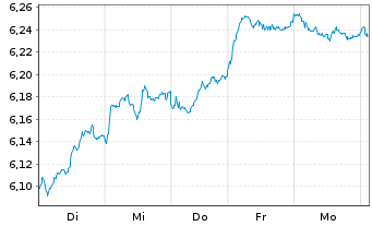 Chart iShsII-MSCI Eur.Qual.Div.U.ETF - 1 Week