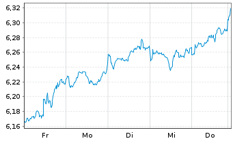 Chart iShsII-MSCI Wld Qual.Div.U.ETF - 1 Week