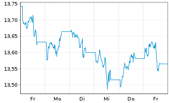 Chart UBS ETFs-Bloomb.Com.CMCI SF U. - 1 Woche
